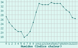 Courbe de l'humidex pour Manlleu (Esp)