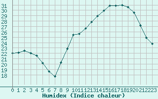 Courbe de l'humidex pour Carcassonne (11)