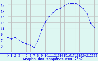 Courbe de tempratures pour Sainte-Ouenne (79)