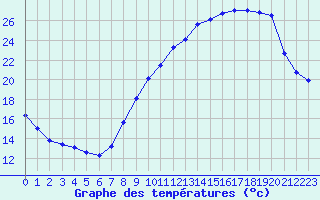 Courbe de tempratures pour Belfort-Dorans (90)