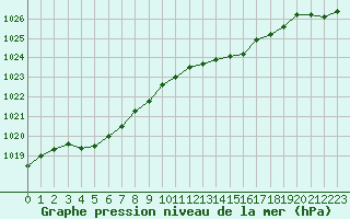 Courbe de la pression atmosphrique pour Lans-en-Vercors (38)