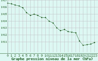 Courbe de la pression atmosphrique pour La Baeza (Esp)