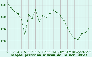 Courbe de la pression atmosphrique pour Sanary-sur-Mer (83)