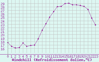 Courbe du refroidissement olien pour Connerr (72)