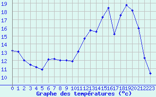 Courbe de tempratures pour Poitiers (86)