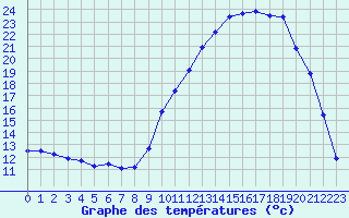 Courbe de tempratures pour Sisteron (04)