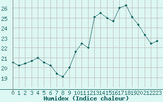 Courbe de l'humidex pour Rochefort Saint-Agnant (17)