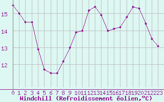 Courbe du refroidissement olien pour Nantes (44)