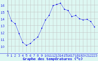 Courbe de tempratures pour Jan (Esp)