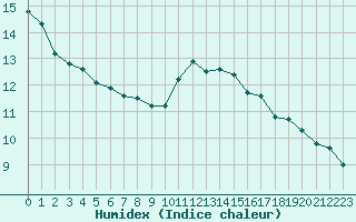 Courbe de l'humidex pour Roissy (95)