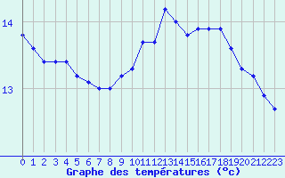 Courbe de tempratures pour Saint-Brieuc (22)