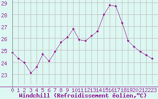 Courbe du refroidissement olien pour Cap Corse (2B)