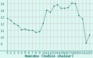 Courbe de l'humidex pour Toulouse-Francazal (31)