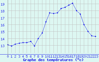 Courbe de tempratures pour Cap Ferret (33)