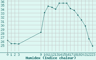 Courbe de l'humidex pour Sant Quint - La Boria (Esp)