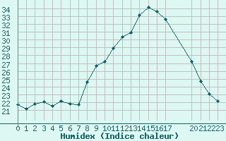 Courbe de l'humidex pour Engins (38)