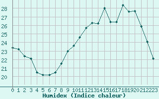 Courbe de l'humidex pour Saint-Yrieix-le-Djalat (19)