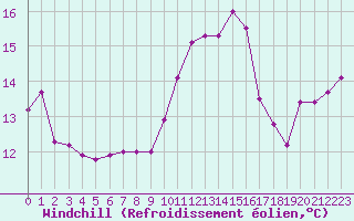Courbe du refroidissement olien pour Mont-de-Marsan (40)