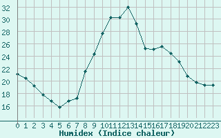 Courbe de l'humidex pour Niort (79)