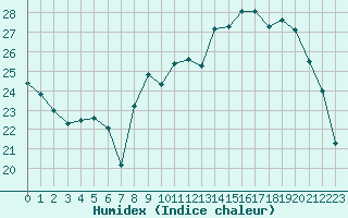Courbe de l'humidex pour Vichy (03)