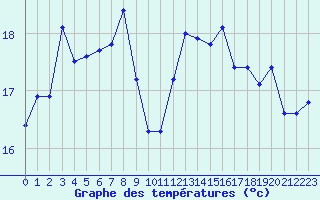 Courbe de tempratures pour Dieppe (76)