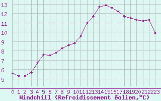 Courbe du refroidissement olien pour Roissy (95)