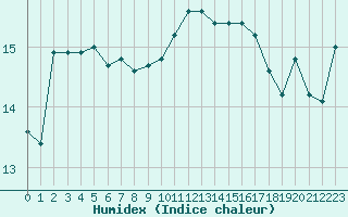 Courbe de l'humidex pour Montroy (17)