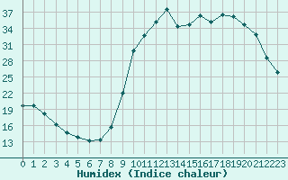 Courbe de l'humidex pour Saclas (91)