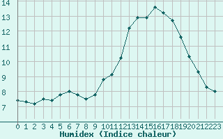 Courbe de l'humidex pour Lons-le-Saunier (39)