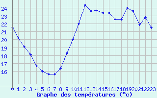 Courbe de tempratures pour Ile de Groix (56)