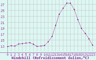 Courbe du refroidissement olien pour Le Luc - Cannet des Maures (83)