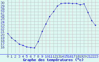 Courbe de tempratures pour Liefrange (Lu)