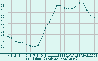 Courbe de l'humidex pour Ile de Groix (56)