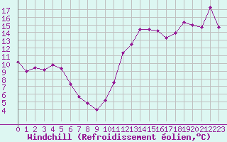 Courbe du refroidissement olien pour Saint-Nazaire (44)