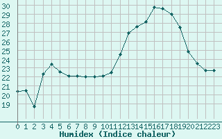 Courbe de l'humidex pour Biscarrosse (40)