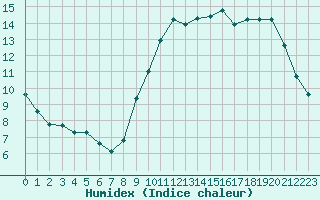 Courbe de l'humidex pour L'Huisserie (53)