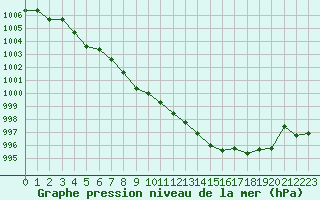 Courbe de la pression atmosphrique pour Nmes - Courbessac (30)