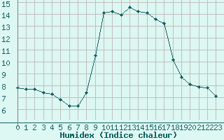 Courbe de l'humidex pour Solenzara - Base arienne (2B)