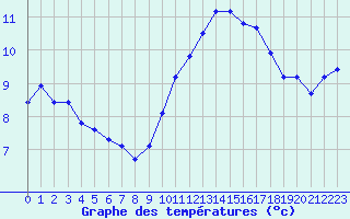 Courbe de tempratures pour Lussat (23)