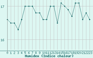 Courbe de l'humidex pour Vannes-Sn (56)