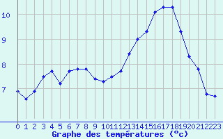 Courbe de tempratures pour Cabestany (66)