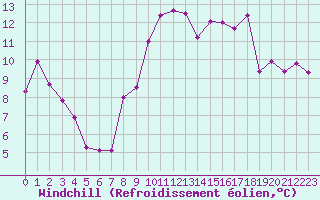Courbe du refroidissement olien pour Brest (29)