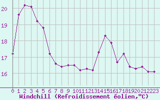 Courbe du refroidissement olien pour Gruissan (11)