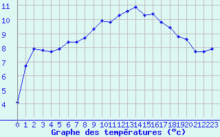 Courbe de tempratures pour Luc-sur-Orbieu (11)