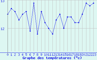 Courbe de tempratures pour Cap Ferret (33)