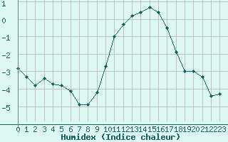 Courbe de l'humidex pour Rouen (76)