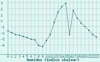 Courbe de l'humidex pour Verngues - Hameau de Cazan (13)