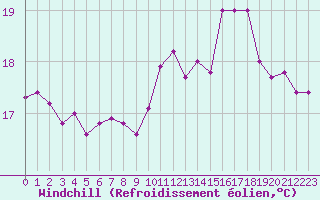 Courbe du refroidissement olien pour Ploudalmezeau (29)
