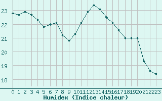 Courbe de l'humidex pour Guret (23)