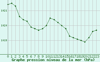 Courbe de la pression atmosphrique pour Biarritz (64)